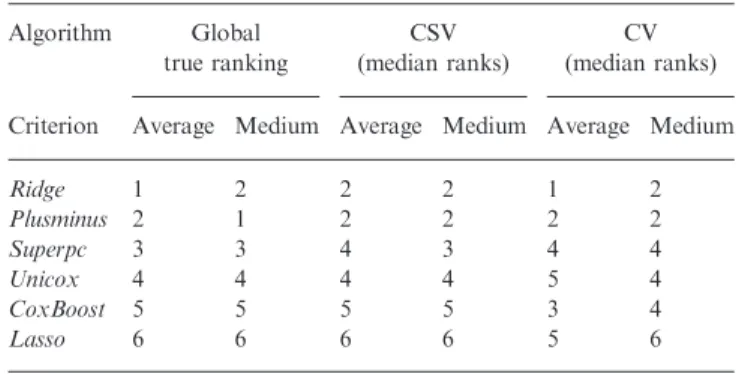 Table 2. True global rankings and estimates with CV and CSV on simulated data Algorithm Global true ranking CSV (median ranks) CV (median ranks) Criterion Average Medium Average Medium Average Medium