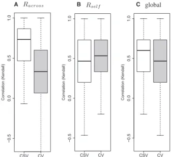 Fig. 3. Kendall’s correlation between true global or local rankings and estimates obtained with CSV (white box-plots) or CV (cross-validation, gray box-plots) across simulations