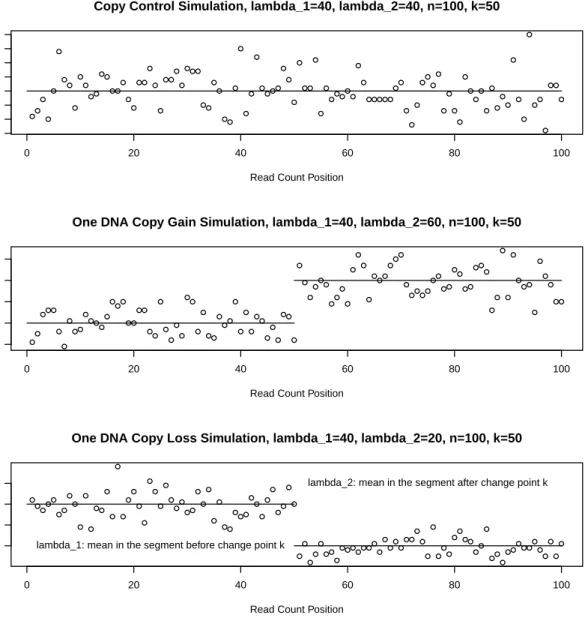 Figure 2.1: One change point read count data simulation with segment length n=100 at assumed changed point k=50