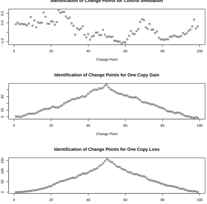 Figure 2.5: Log Posterior Odds ratio (lnOR) generated by BayNormal at each possible change point along the segment based on a control, one copy gain and one copy loss single change point simulation.