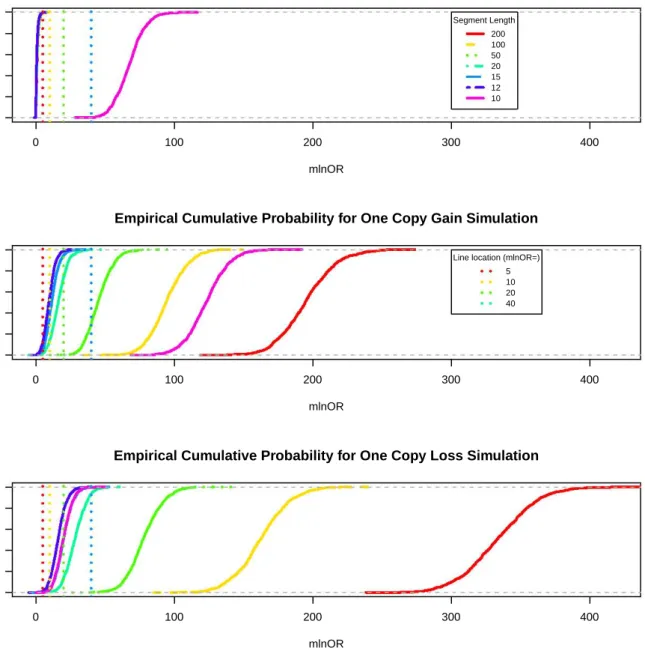 Figure 2.6: The impact of segment length on the empirical distribution of maxi- maxi-mum log posterior odds ratio (mlnOR) generated by BayNormal based on m=1000 times of control (top), one copy gain (middle) and one copy loss (bottom) single change point s