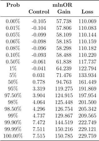 Table 2.1: Empirical Cumulative Distribution of Maximum Log Posterior Odds Ratio (mlnOR) by BayNormal
