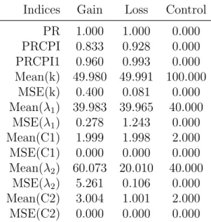 Table 2.2: Evaluation of Single Change Point Detection at OR.level=10.0 by BayNor- BayNor-mal