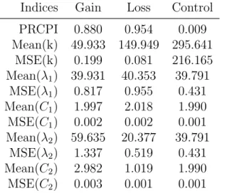 Table 2.3: Evaluation of Multiple Change Point Detection by BayNormal Indices Gain Loss Control