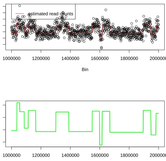 Figure 2.8: Estimated read counts and copy numbers of human NGS read count data by BayNormal.