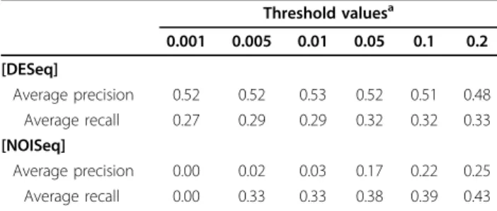 Table 5 Performance consistency with DESeq and NOISeq on the pea aphid data