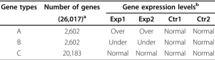 Table 1 summarizes our simulation model. 10% each of the genes (types A and B) were assigned to be “over"- and