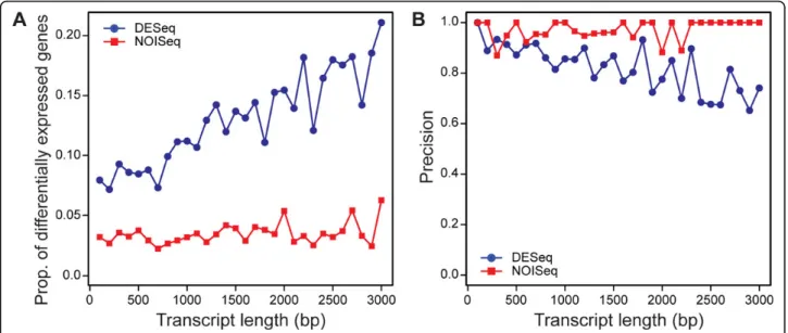 Figure 1 Gene lengths and differential gene-calling performance. Differential gene-calling performance of DESeq (blue circles) and NOISeq (red squares) is plotted againt transcript length (bp)