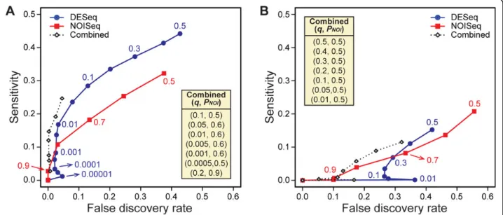 Figure 3 Gene-calling performance and the level of biological variation. Sensitivities are plotted against the false discovery rates calculated from the results obtained by DESeq (blue circles), NOISeq (red squares), and “Combined” method (open diamonds) f