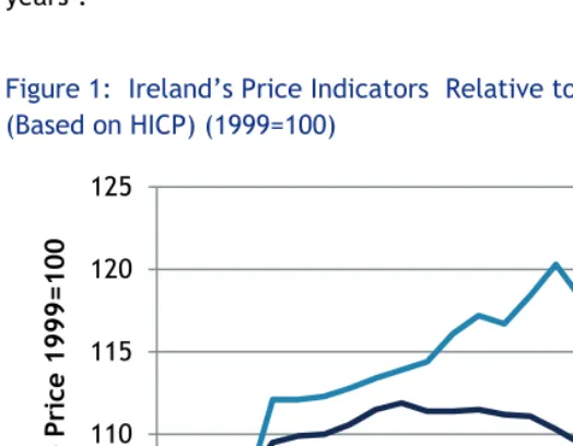 Figure 1:  Ireland’s Price Indicators  Relative to Euro Area and EU27 (Based on HICP) (1999=100) 