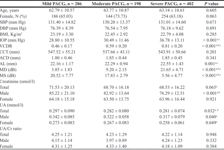 Table  2:  Comparison  of  demographics,  creatinine,  UA,  UA/Cr  ratio  and  ocular  parameters  in  subjects with PACG, stratified according to severity