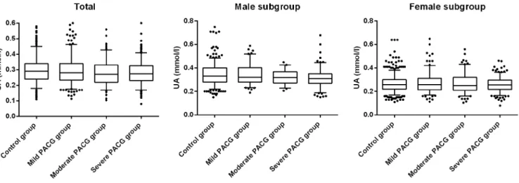 Figure 1: Comparison of serum levels of uric acid (UA) in patients with mild, moderate, severe PACG and control  group: using box-and-whisker plot