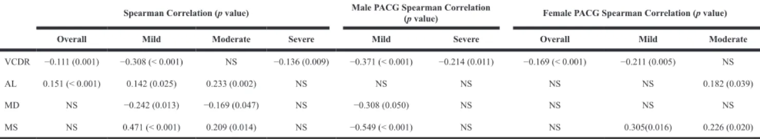 Table 3: Spearman correlation between UA and ocular parameters