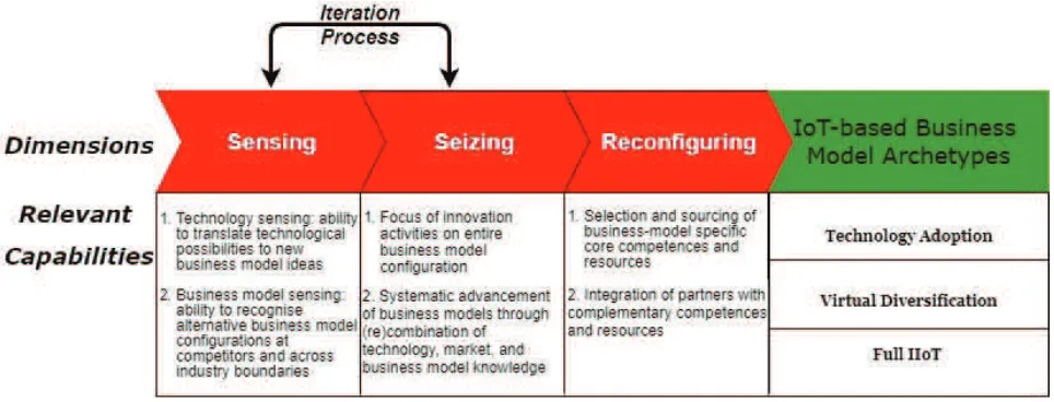 Figure 1 A theoretical model of capability-based business model innovation in relation to IoT-based business models (adapted from Mezger, and Laudien & Daxböck, 2016) 