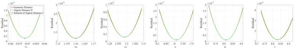 Figure 2: Compare the reprojection distance based cost function CCrep with our second algebraic distance based cost functionalg2 using 10 lines with zero-mean 2 pixels standard deviation Gaussian Noise