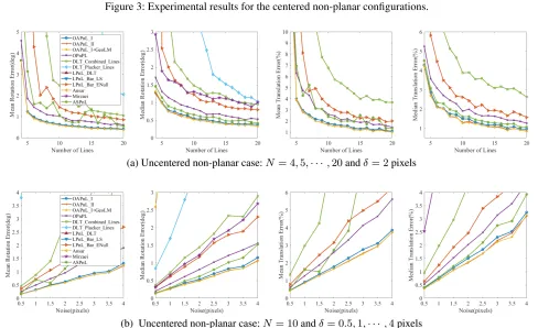 Figure 3: Experimental results for the centered non-planar conﬁgurations.