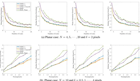 Figure 5: Experimental results for the centered planar conﬁguration