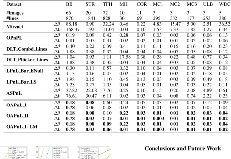 Table 1: Experimental results and dataset characteristics. ∆θ(◦) is the angle of the angle-axis representation of R−1gt ˆR