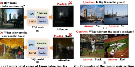 Figure 1: Illustrations of the knowledge inertia (a) and theimage pair setting (b). In (a), the model focuses on the cor-rect answer entities in images, but still predicts the wronganswer due to the negative impact of knowledge inertia