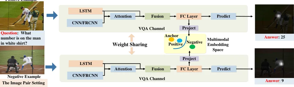 Figure 2: Framework of Pairwise Inconformity Learning (PIL). The input is a pair of similar images with the identical questionbut different answers