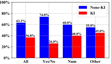 Figure 3: The failure case distribution of 1,000 examplesfrom the VQA2.0 val set. “Yes/No”, “Num.” and “Other”denotes the three main question types in VQA, while “All”represent the overall result