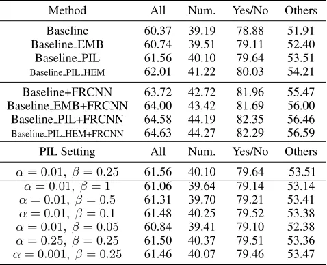 Table 1: Ablation Studies. Trained on VQA2.0 trainand tested on the split val split. “FRCNN” denotes the use ofFaster R-CNN features.