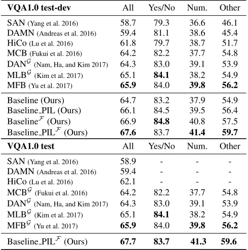Table 5: Comparisons with the state-of-the-arts on VQA2.0.