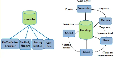 Fig. 1. The CBR components (Source [1], [12])  
