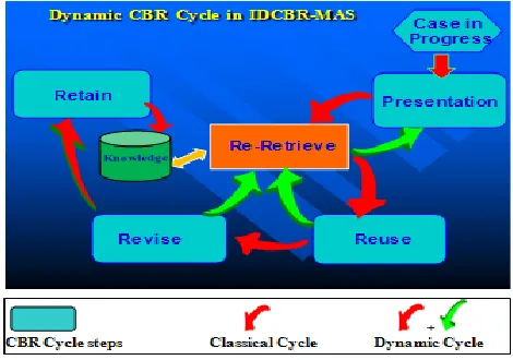 Fig. 3.  Dynamic CBR Cycle in IDCBR-MAS  