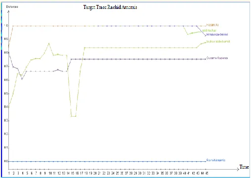 Fig. 12. Distances curves between the target traces and previous traces 