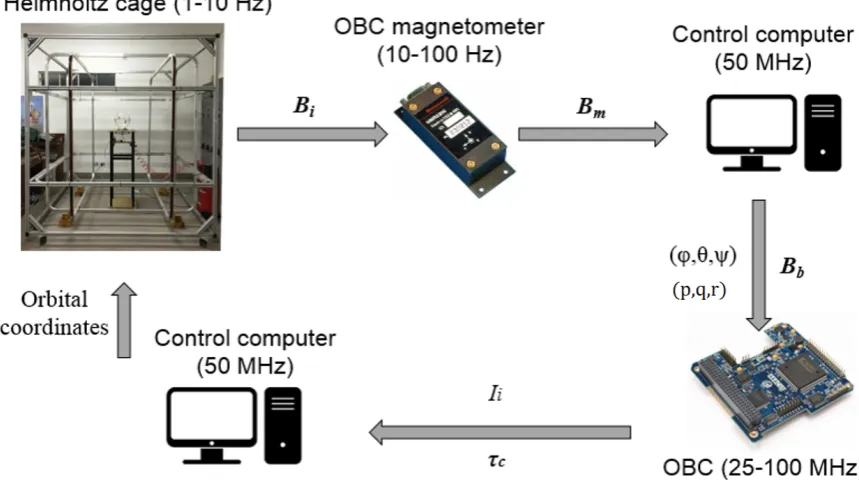 Figure 5. Comparison between measurement by the magnetometer before (red) and after (blue) the calibration