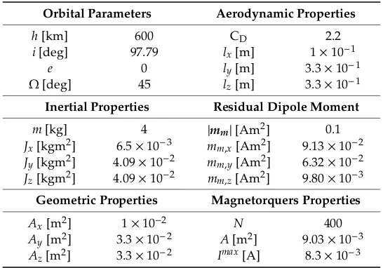Table 1. Orbital parameters and satellite inertial properties for HiL simulations.