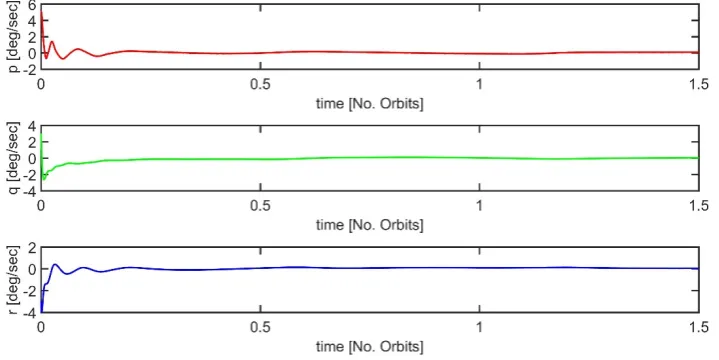 Figure 7. Angular rates for the Test Case 1. 
