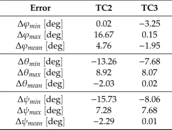 Figure 9. Euler angles for the Test Case 3, 