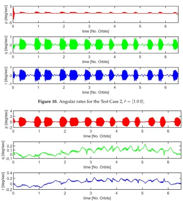 Figure 10.Angular rates for the Test Case 2, 