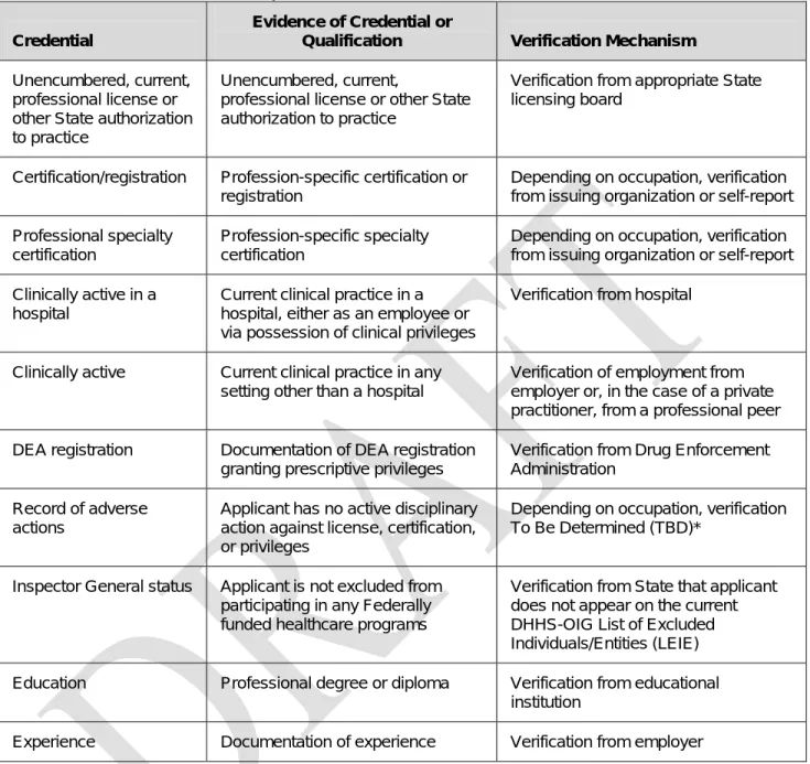 Table 2-1. Master List: ESAR-VHP Required Credentials and Relevant Verification Authorities  Credential 