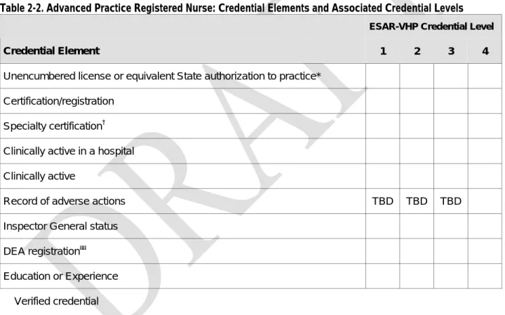 Table 2-2. Advanced Practice Registered Nurse: Credential Elements and Associated Credential Levels 