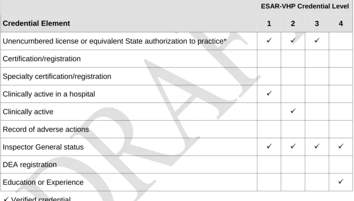 Table 2-12. Respiratory Therapist: Credential Elements and Associated Credential Levels 
