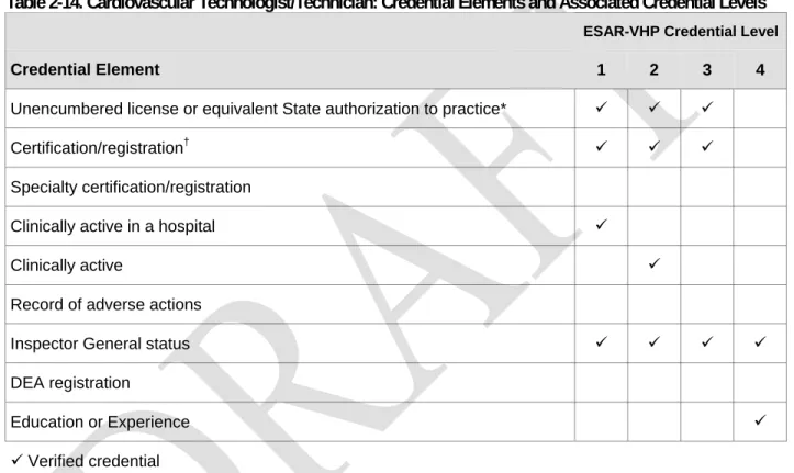 Table 2-14. Cardiovascular Technologist/Technician: Credential Elements and Associated Credential Levels 