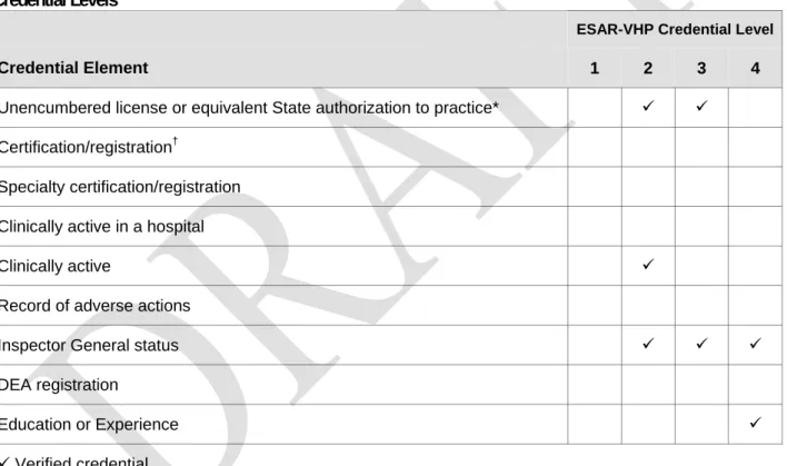 Table 2-16. Emergency Medical Technician/Paramedic: Credential Elements and Associated   Credential Levels 