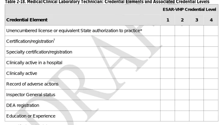 Table 2-18. Medical/Clinical Laboratory Technician: Credential Elements and Associated Credential Levels 