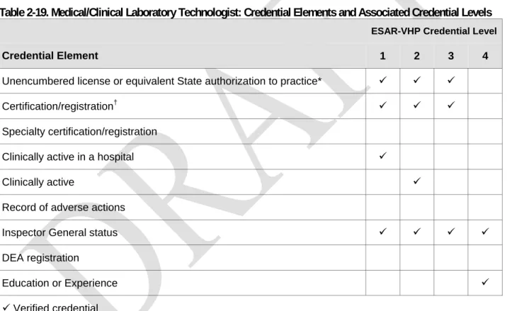 Table 2-19. Medical/Clinical Laboratory Technologist: Credential Elements and Associated Credential Levels 