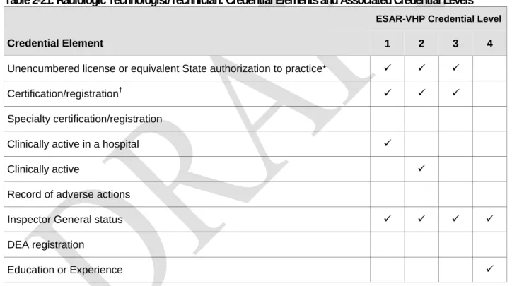 Table 2-21. Radiologic Technologist/Technician: Credential Elements and Associated Credential Levels 