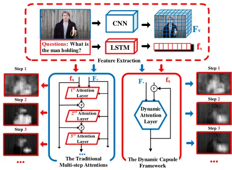 Figure 1: Comparison between the traditional multi-step at-tention and the proposed Dynamic Capsule Attention (Cap-sAtt) in Visual Question Answering