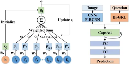 Figure 2: Illustrations of the proposed Dynamic Capsule At-tention (a) and the corresponding VQA model (b)