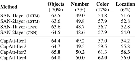 Table 1: Evaluation results on COCO-QA.