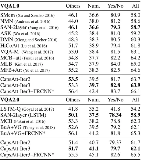 Figure 3: Comparisons of the parameter sizes of differ-ent models. “SAN-1L” and “SAN-3L” dnotes SAN modelswith one attention layer and three attention layers, respec-tively