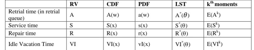 Table 1 :   Notations For Analysing The Steady State Results Of The Model 
