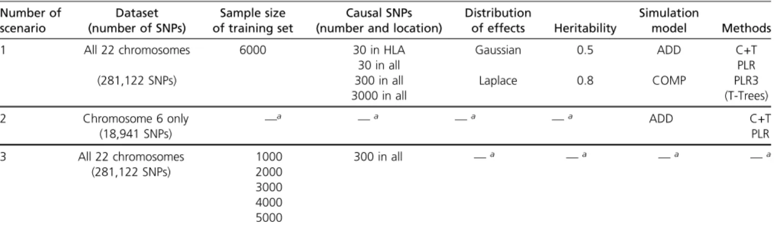 Table 1 Summary of all simulations Number of scenario Dataset (number of SNPs) Sample size of training set Causal SNPs (number and location)