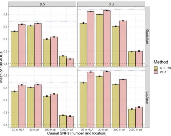 Figure 1 Main comparison of C+T and PLR when simulating phenotypes with additive effects (scenario N°1, model “ADD”).